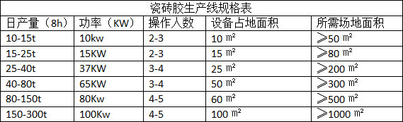 瓷磚粘接劑行業(yè)前景，生產(chǎn)瓷磚粘接劑的設(shè)備哪里買
