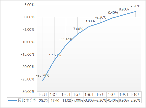 b2.2%1-10½b̽y(tng)Ӌ(j)(sh)(j)t