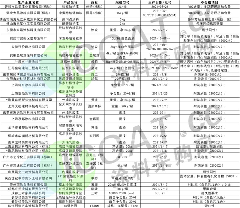 曝光！幾十家涂料產(chǎn)品不合格！