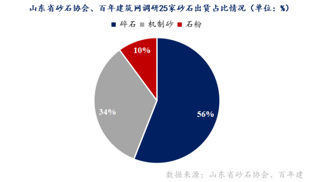 山東重點(diǎn)項(xiàng)目投資、開工增多，砂石需求有支撐