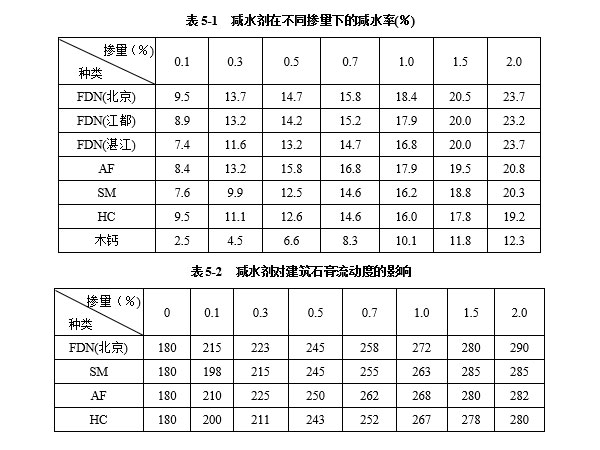 減水劑對(duì)建筑石膏漿體有哪些影響因素？