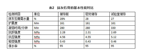 不同存儲條件對建筑石膏相組成有何影響？