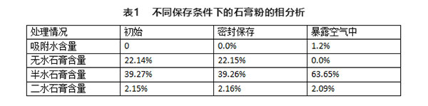 不同存儲條件對建筑石膏相組成有何影響？