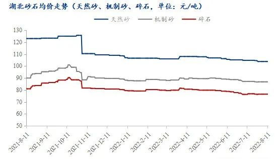 疫情＋高溫，湖北砂石行情走勢又將如何？