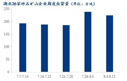 疫情＋高溫，湖北砂石行情走勢又將如何？
